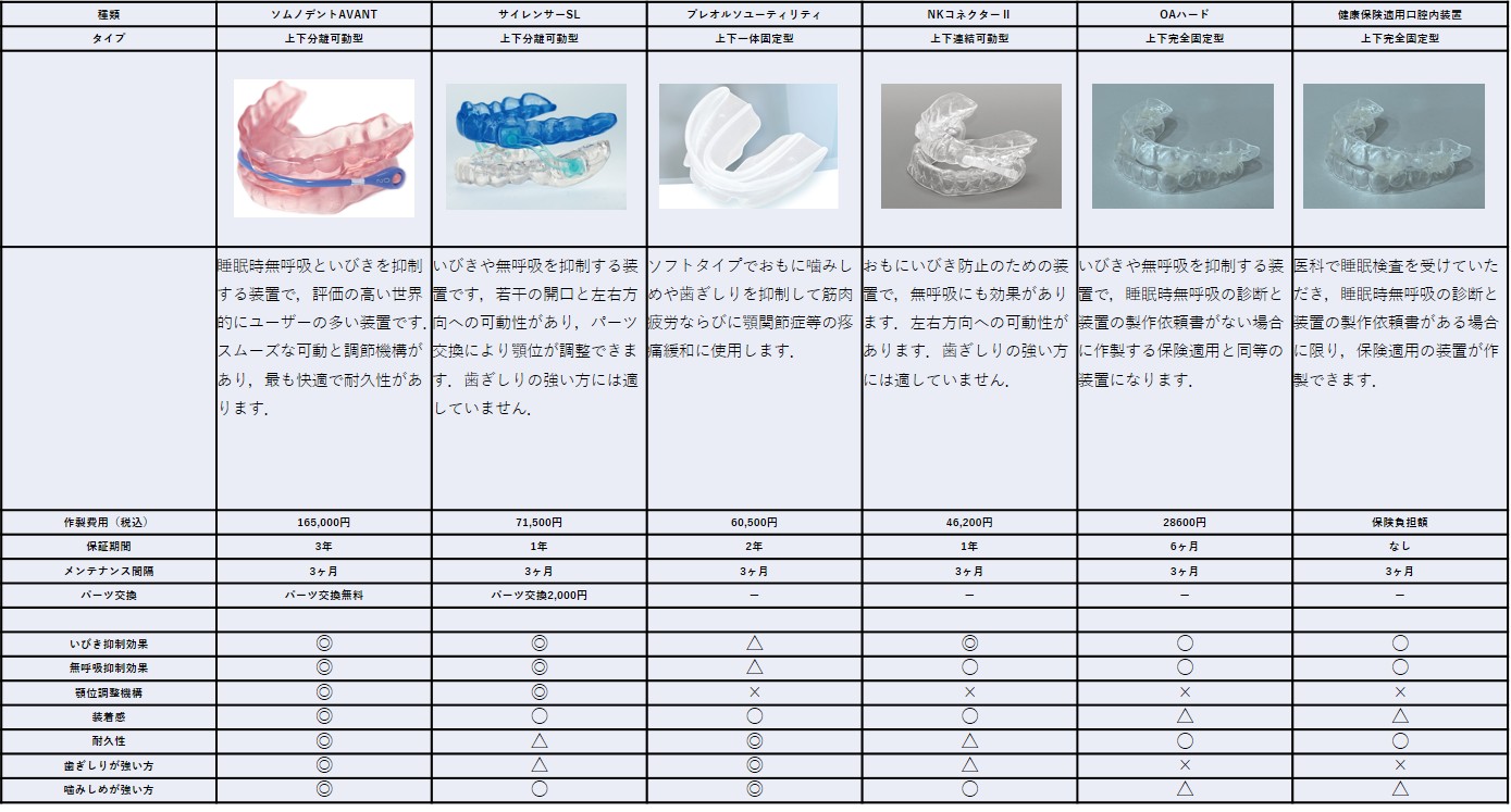 東京の歯医者、高輪歯科の睡眠歯科医療サービス、オーラルスリープ™で、睡眠時無呼吸について解説