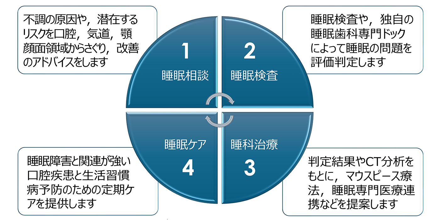 東京の歯医者、高輪歯科の睡眠歯科医療サービス、オーラルスリープ™