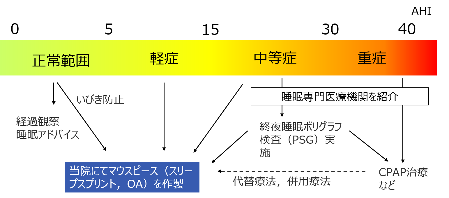 東京の歯医者、高輪歯科の睡眠歯科医療サービス、オーラルスリープ™とは